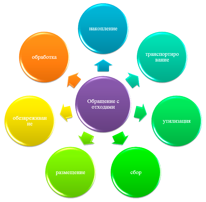 обращение с отходами